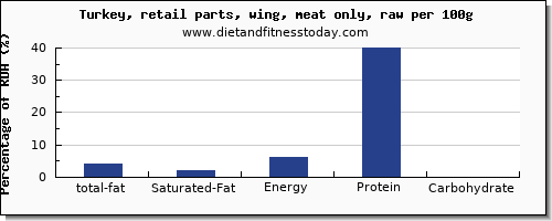 total fat and nutrition facts in fat in turkey wing per 100g